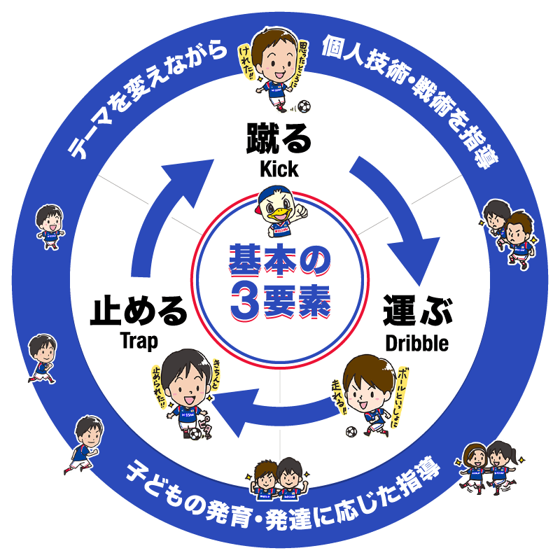 「蹴る」「止める」「運ぶ」